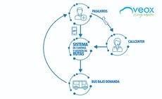 Veox lanza el “Bus Compartido a la Demanda”