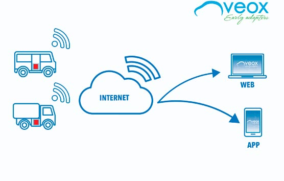 Veox Early Adopters lanza una solución para controlar la temperatura