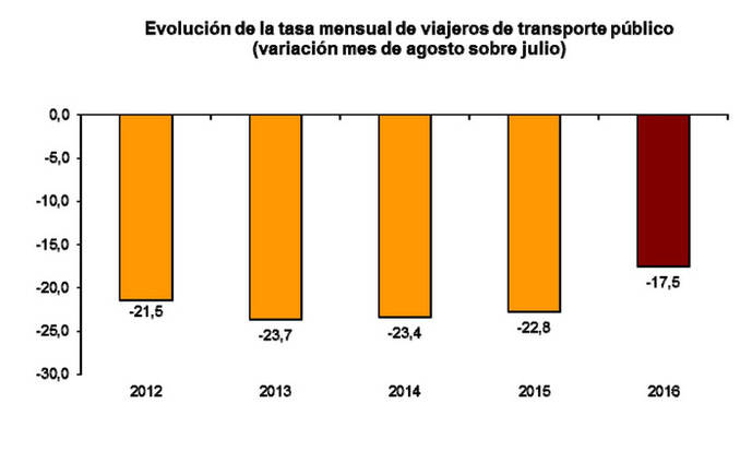 Gráfico de la evolución de la tasa mensual de viajeros de transporte público.