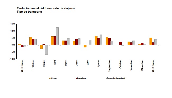 El número de usuarios del transporte público aumenta un 4,1% en enero