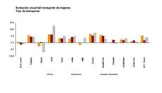 Gráfico viajeros proporcionado por el INE