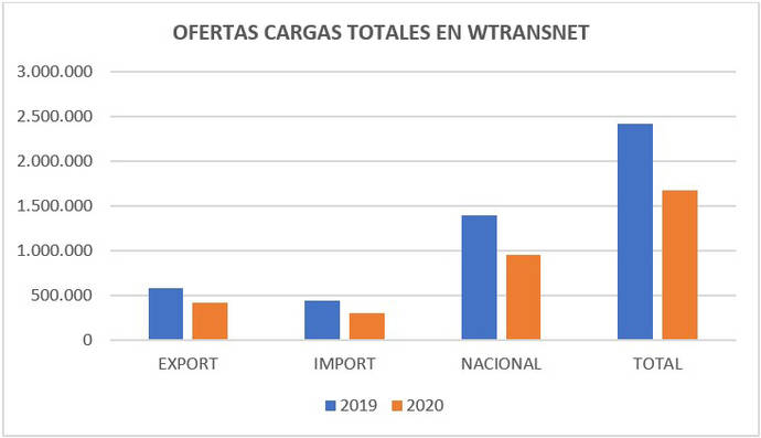 Wtransnet constata un ‘notable repunte’ en las últimas semanas