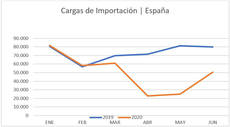 Datos de cargas de importación.