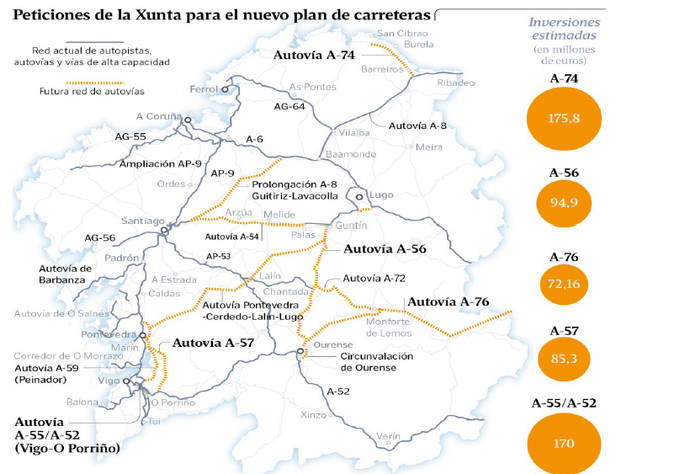 Fegatramer apoya la petición de la Xunta a España para autovías en Galicia