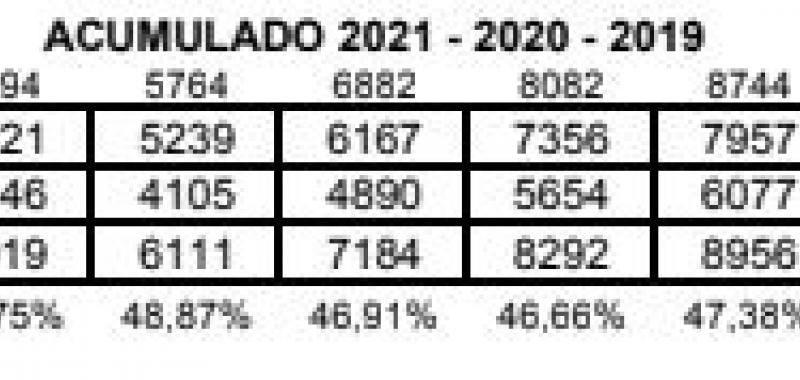 Acumulado 2021 2020 2019